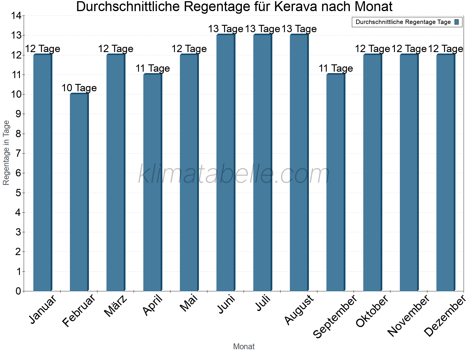 Monatliche Durchschnittswerte der Regentage im Jahresverlauf. Kerava.