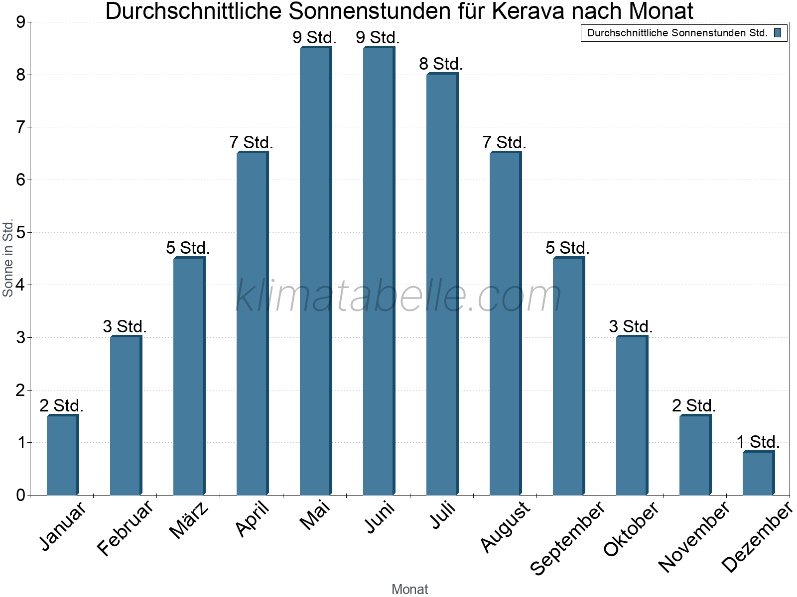 Monatliche Durchschnittswerte der täglichen Sonnenstunden im Jahresverlauf. Kerava.