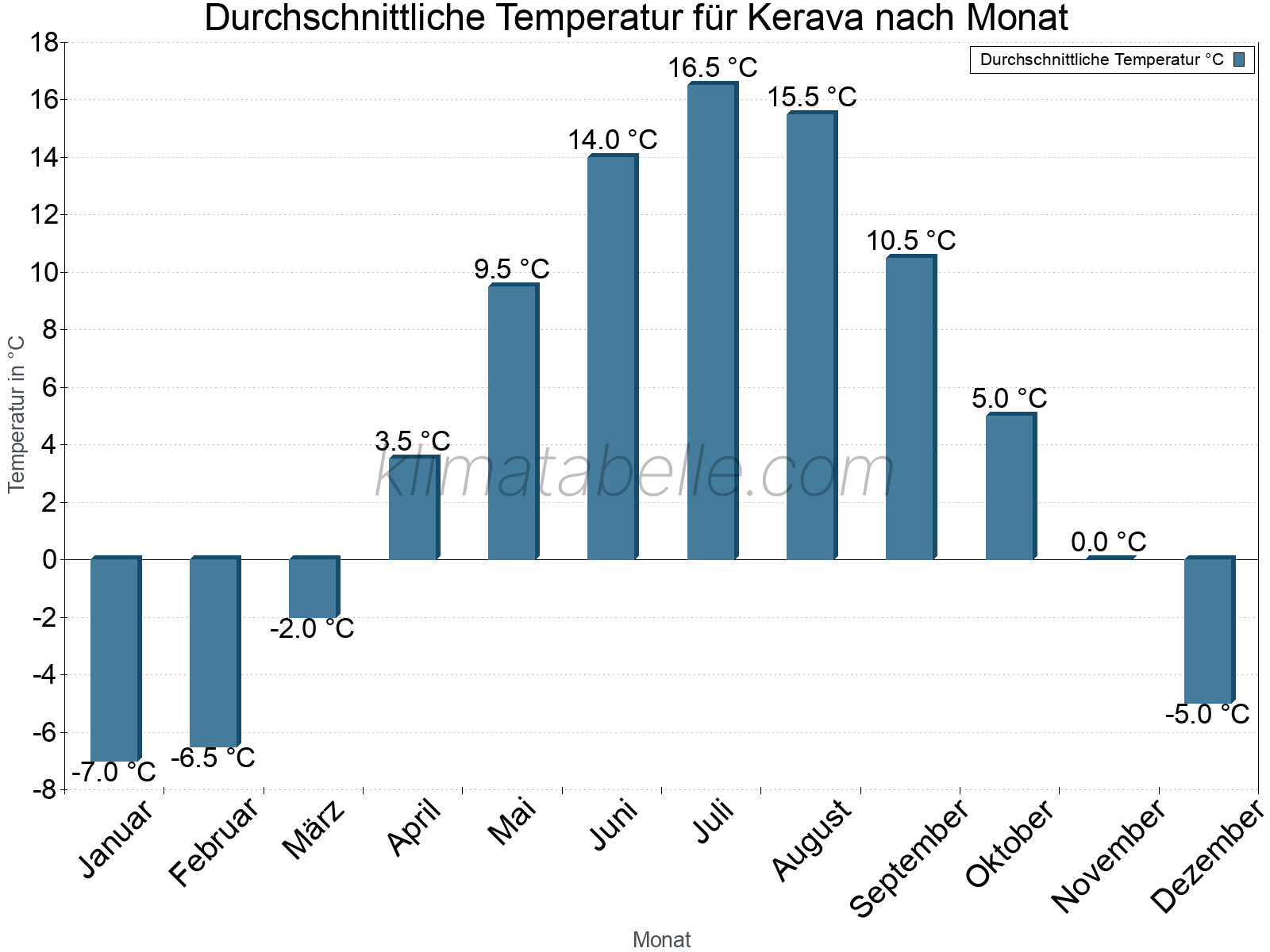 Jahresverlauf der gemittelten Temperatur je Monat. Kerava.