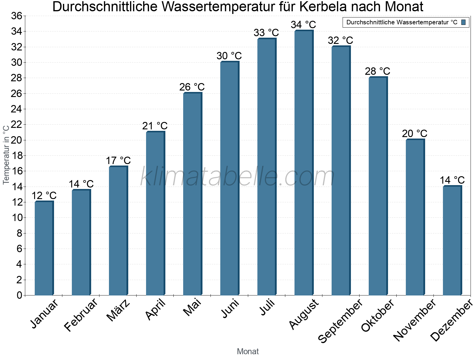 Monatliche Durchschnittstemperaturen des Wassers über das Jahr. Kerbela.