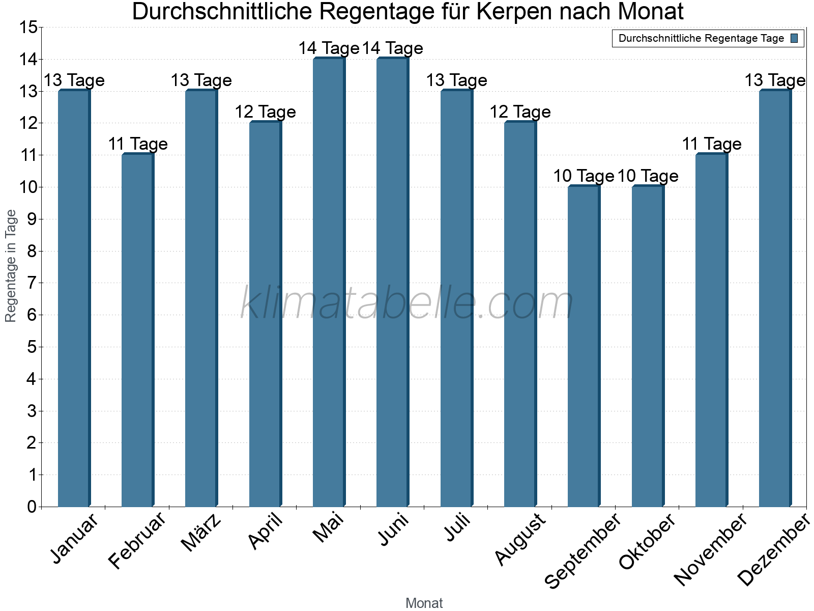 Monatliche Durchschnittswerte der Regentage im Jahresverlauf. Kerpen.