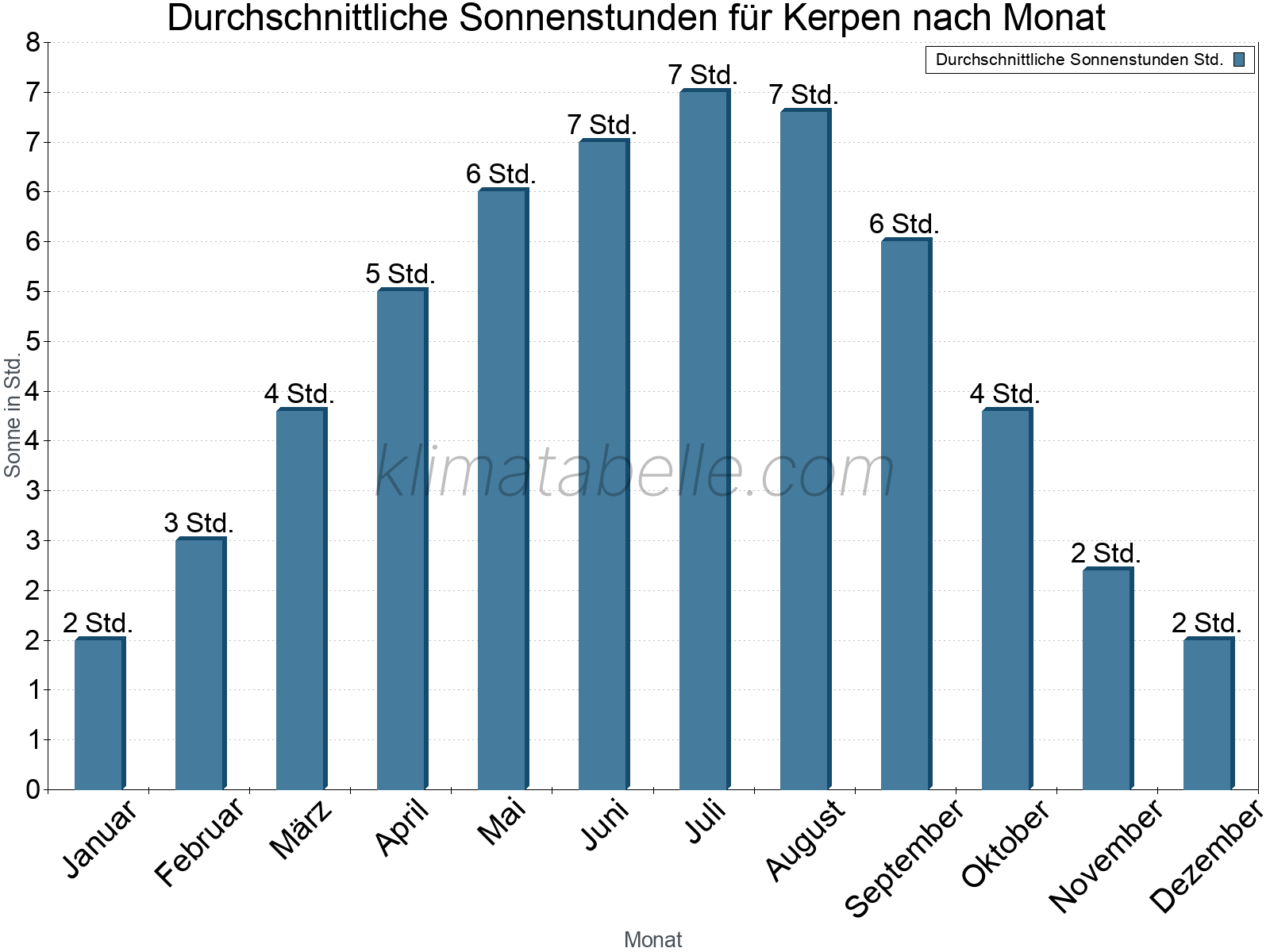Monatliche Durchschnittswerte der täglichen Sonnenstunden im Jahresverlauf. Kerpen.