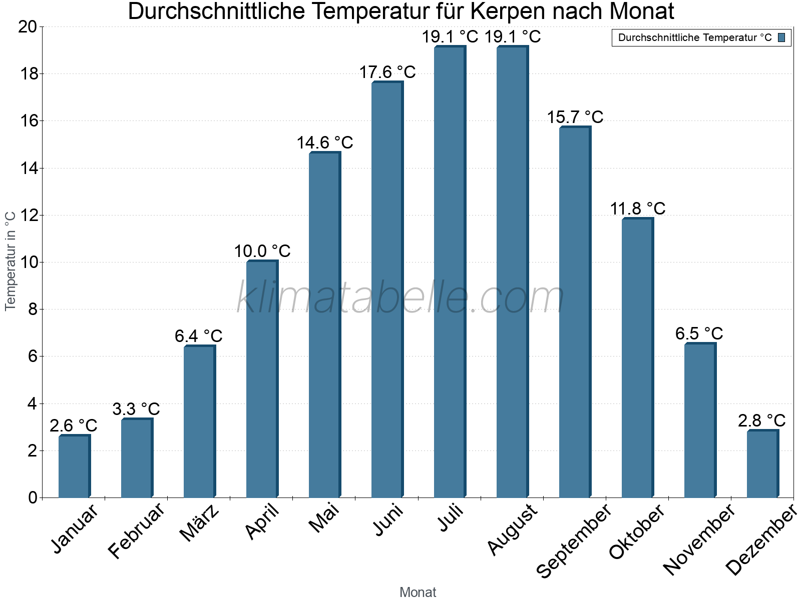 Jahresverlauf der gemittelten Temperatur je Monat. Kerpen.
