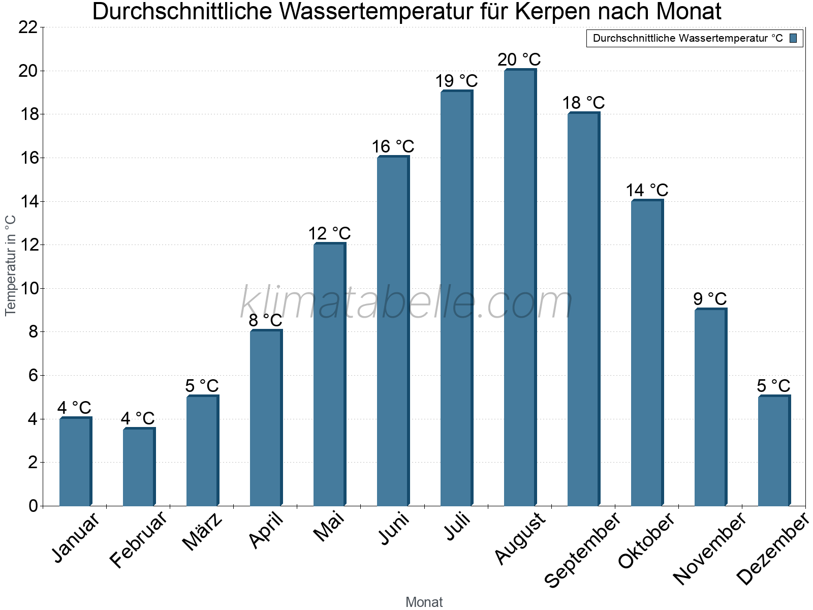 Monatliche Durchschnittstemperaturen des Wassers über das Jahr. Kerpen.