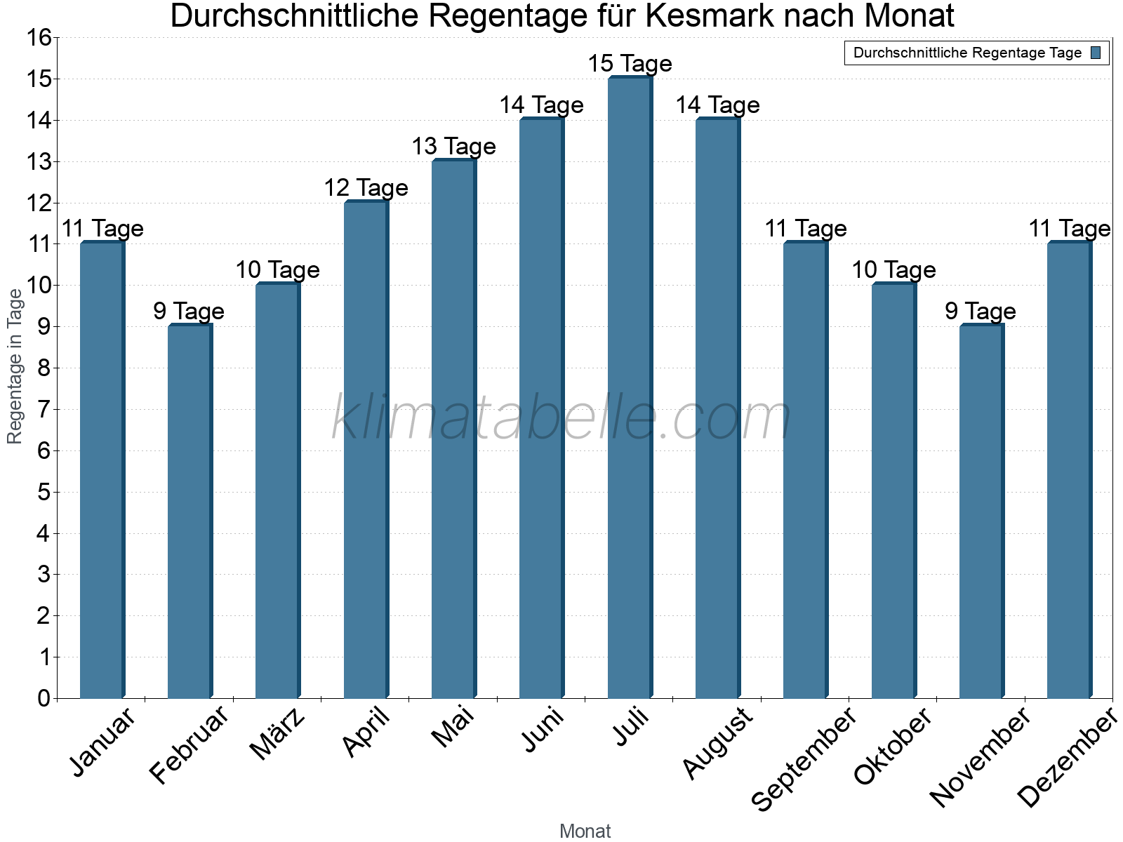 Monatliche Durchschnittswerte der Regentage im Jahresverlauf. Kesmark.