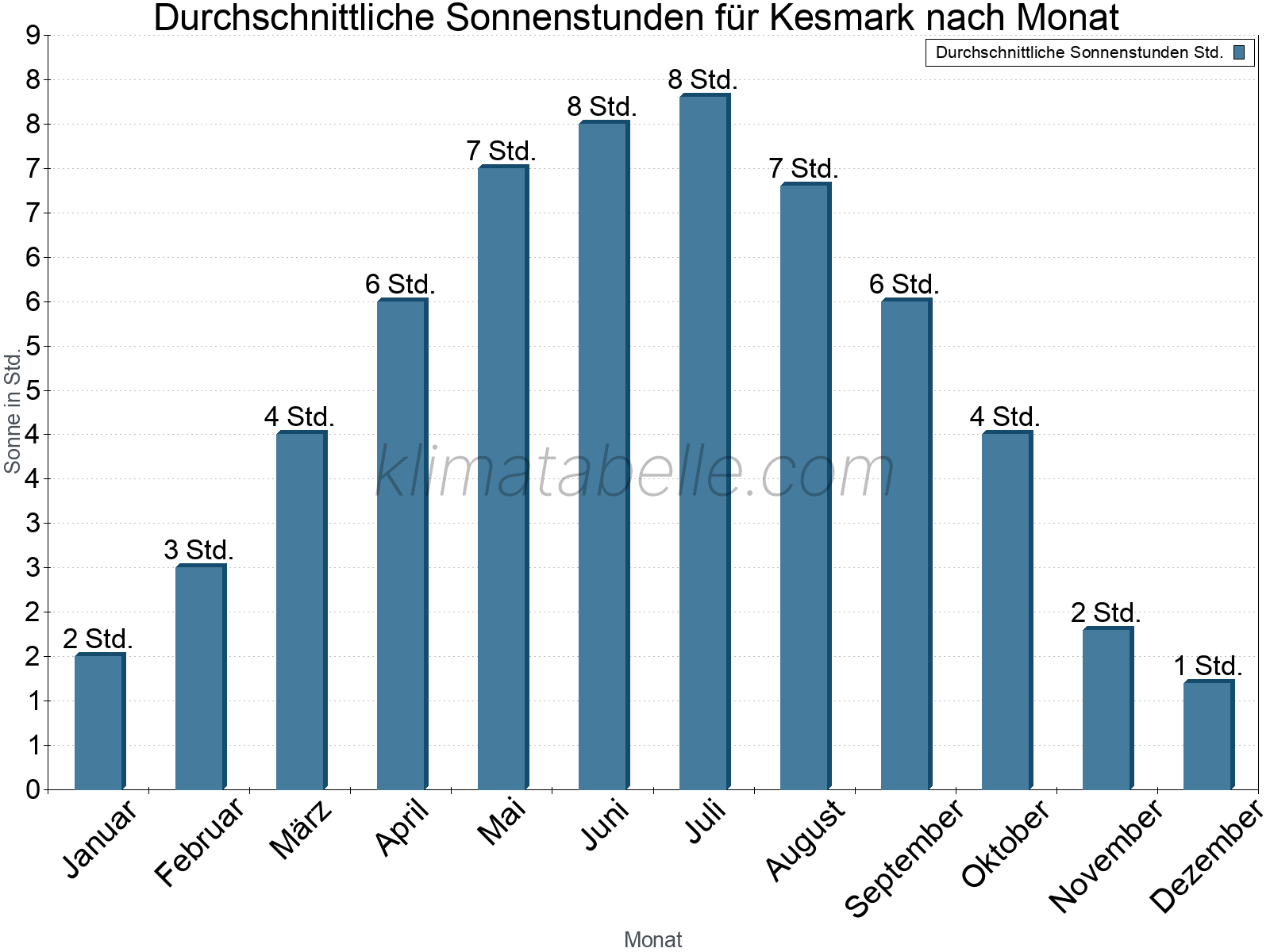 Monatliche Durchschnittswerte der täglichen Sonnenstunden im Jahresverlauf. Kesmark.