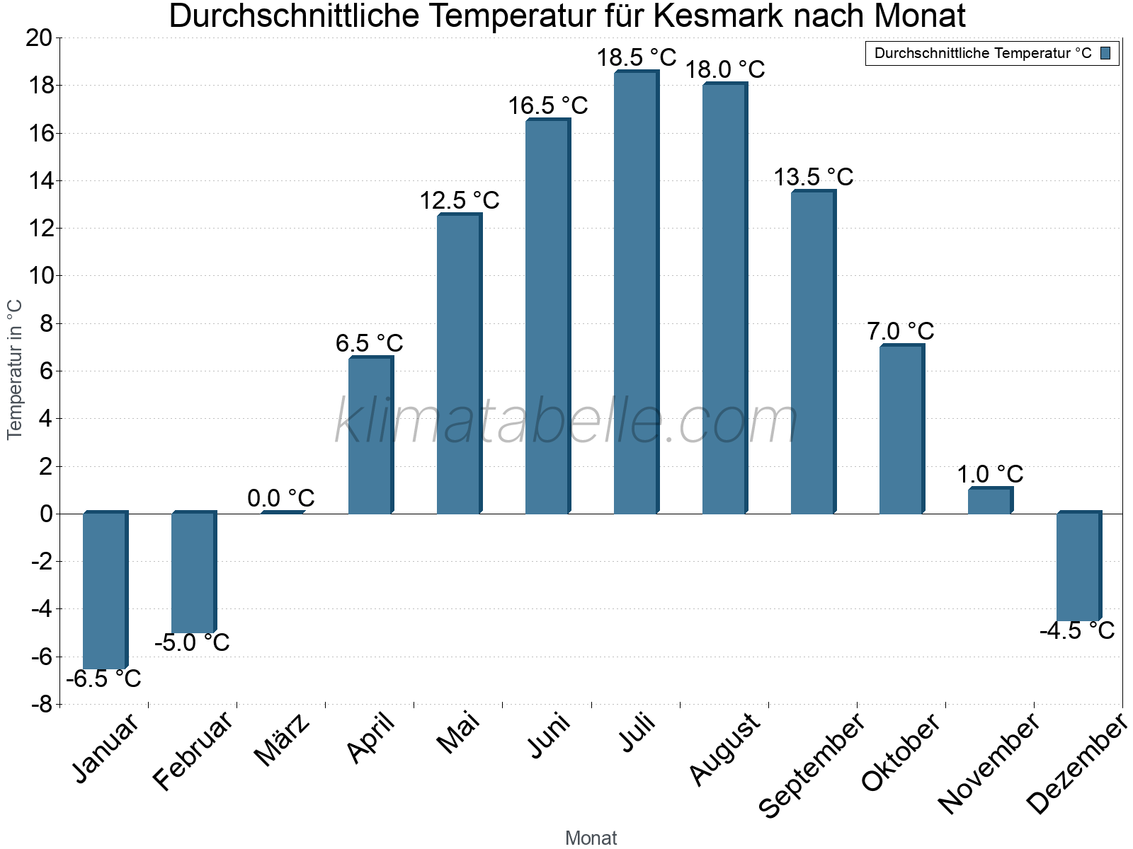 Jahresverlauf der gemittelten Temperatur je Monat. Kesmark.