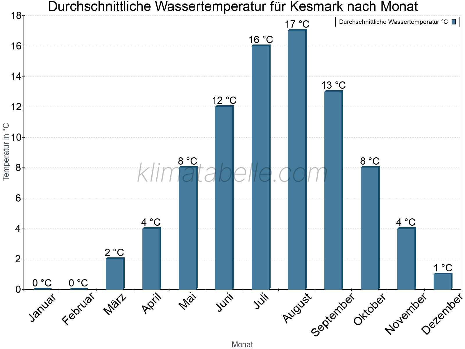 Monatliche Durchschnittstemperaturen des Wassers über das Jahr. Kesmark.