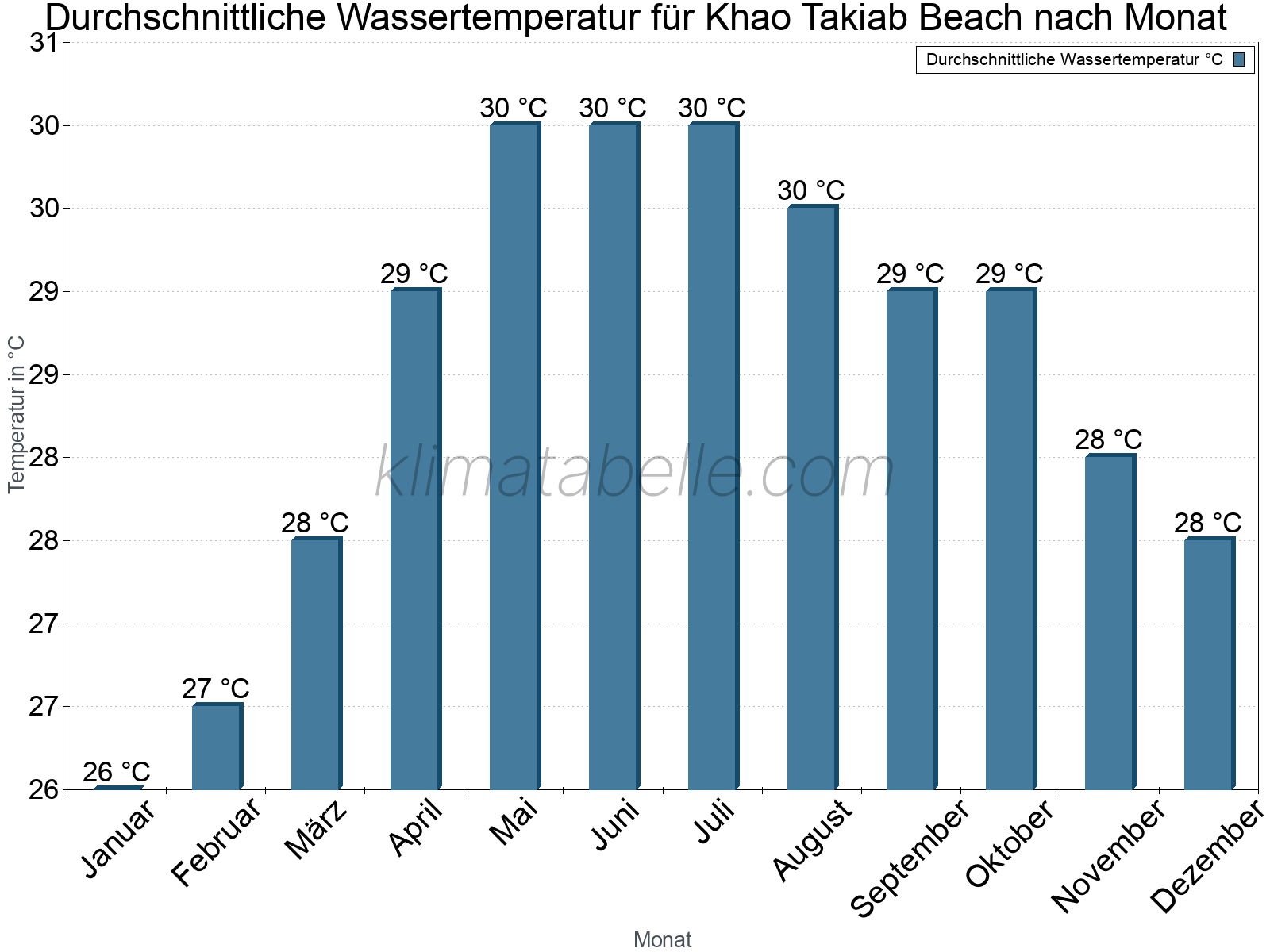 Monatliche Durchschnittstemperaturen des Wassers über das Jahr. Khao Takiab Beach.