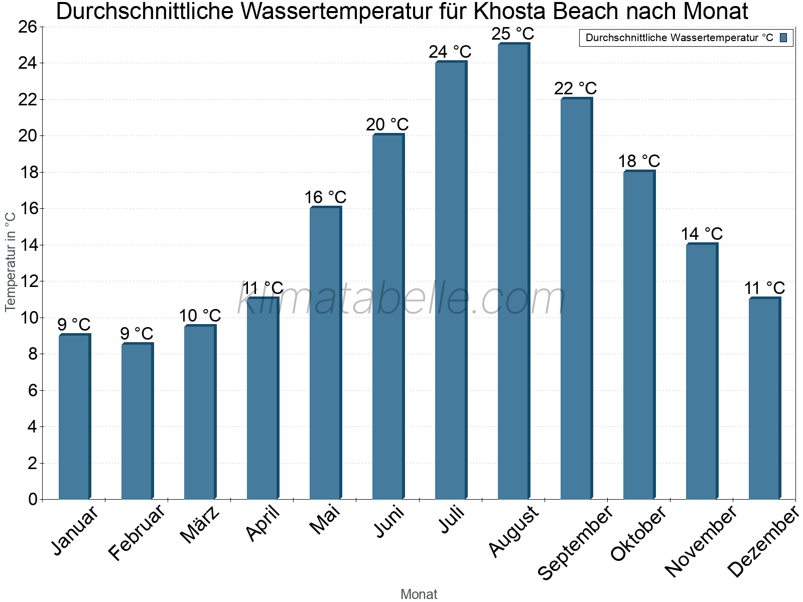 Monatliche Durchschnittstemperaturen des Wassers über das Jahr. Khosta Beach.