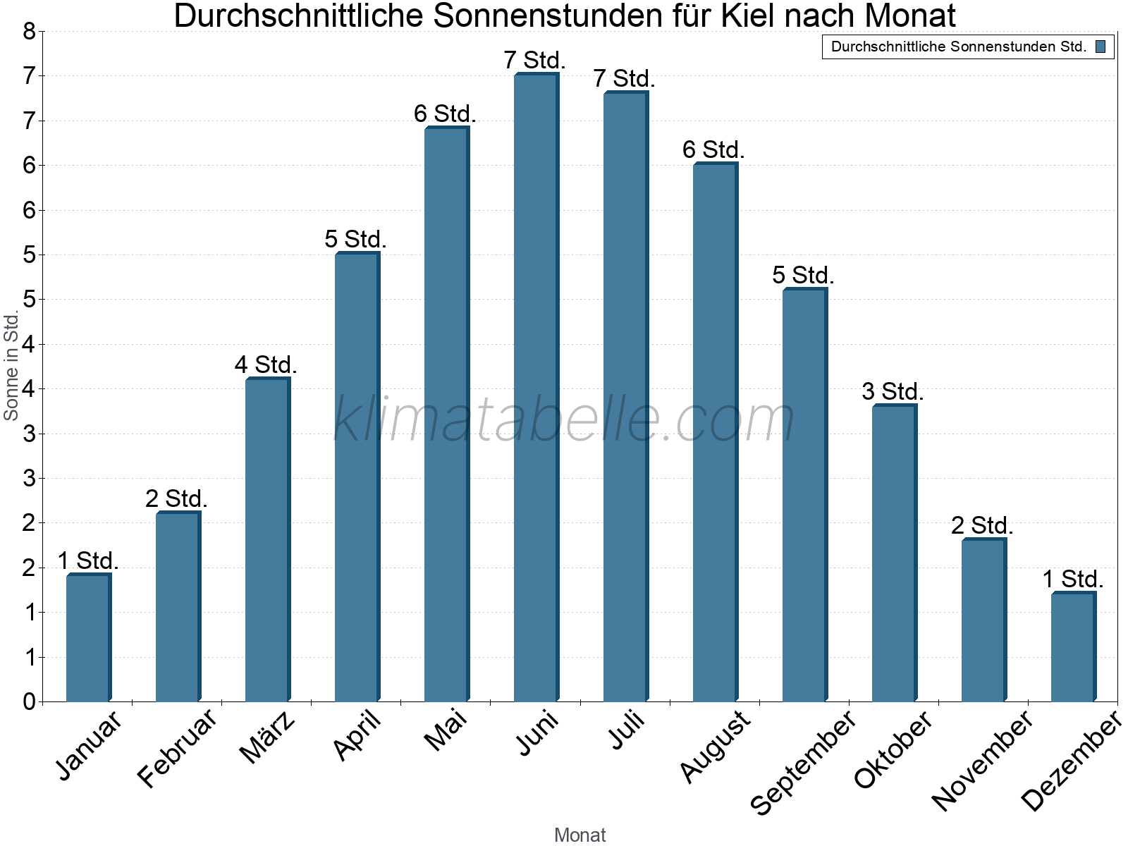 Monatliche Durchschnittswerte der täglichen Sonnenstunden im Jahresverlauf. Kiel.