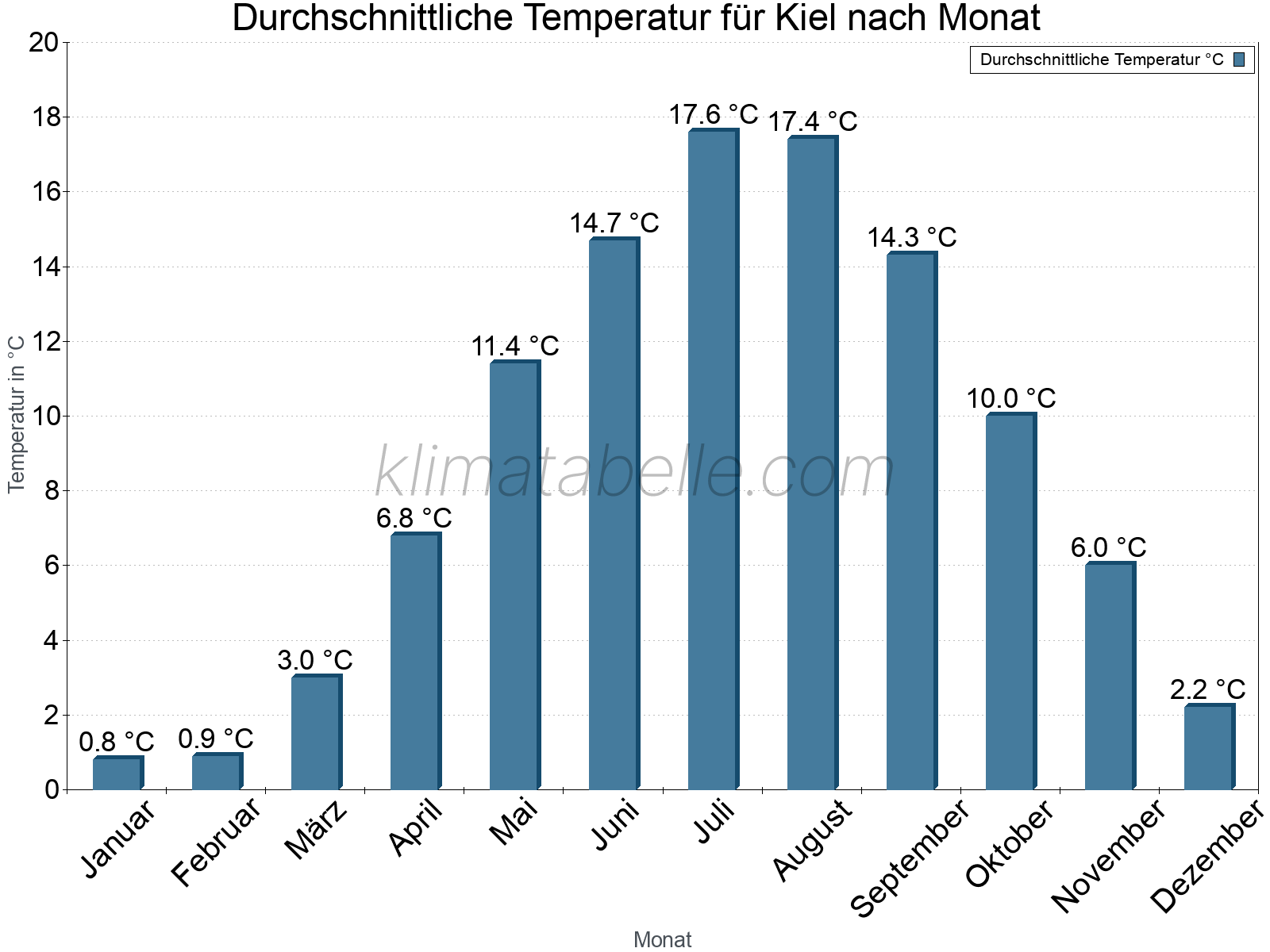 Jahresverlauf der gemittelten Temperatur je Monat. Kiel.