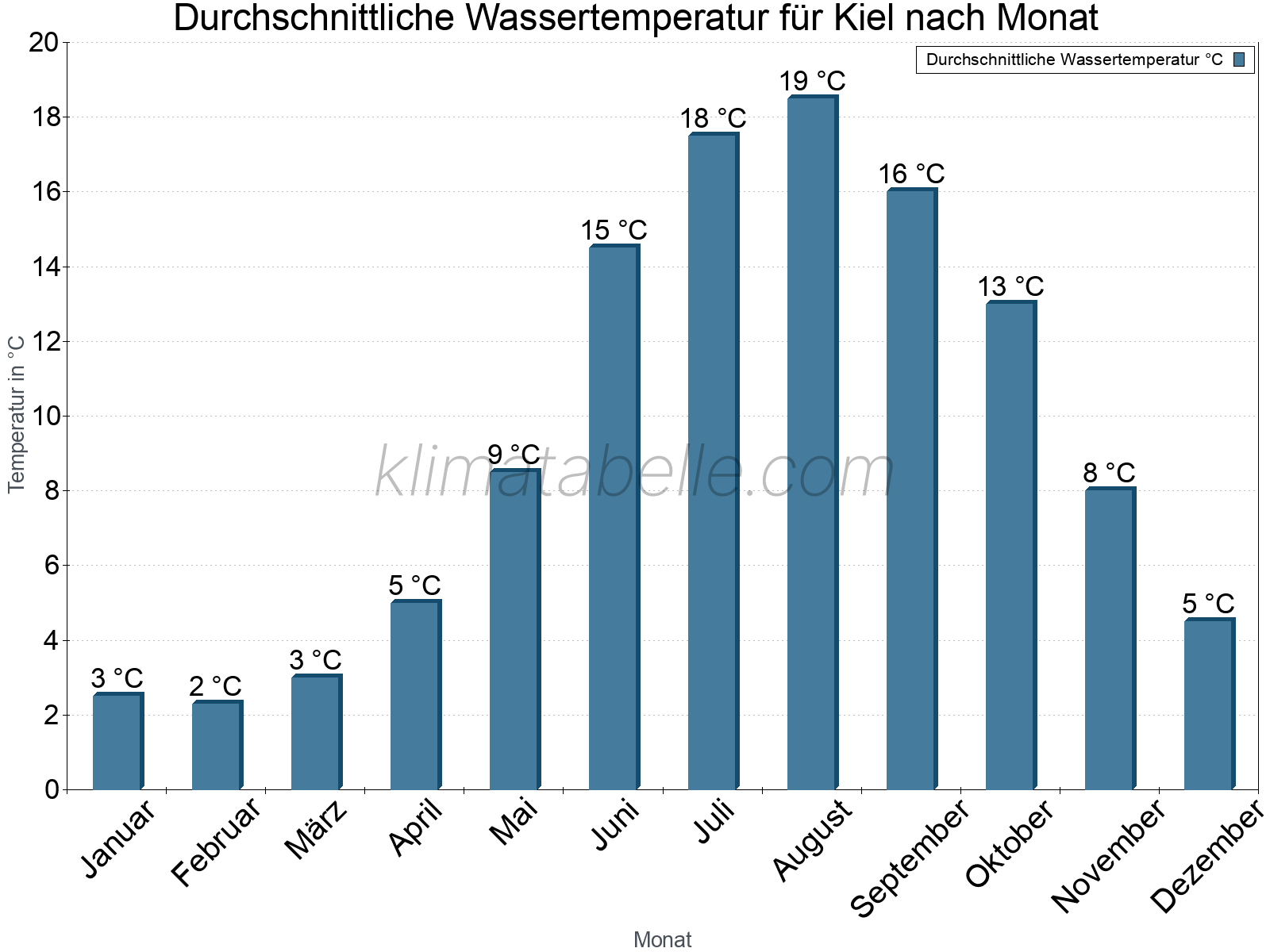 Monatliche Durchschnittstemperaturen des Wassers über das Jahr. Kiel.