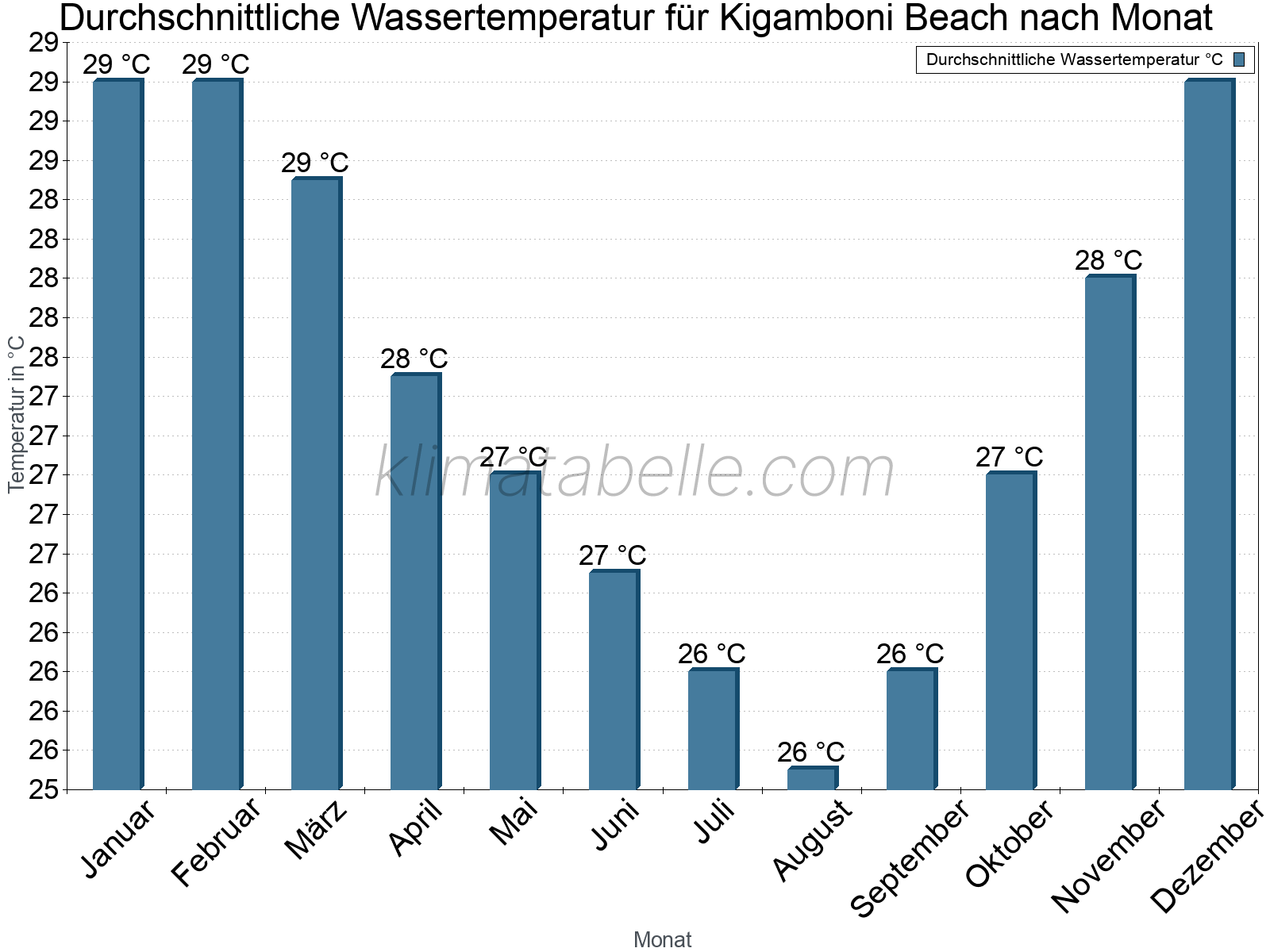 Monatliche Durchschnittstemperaturen des Wassers über das Jahr. Kigamboni Beach.
