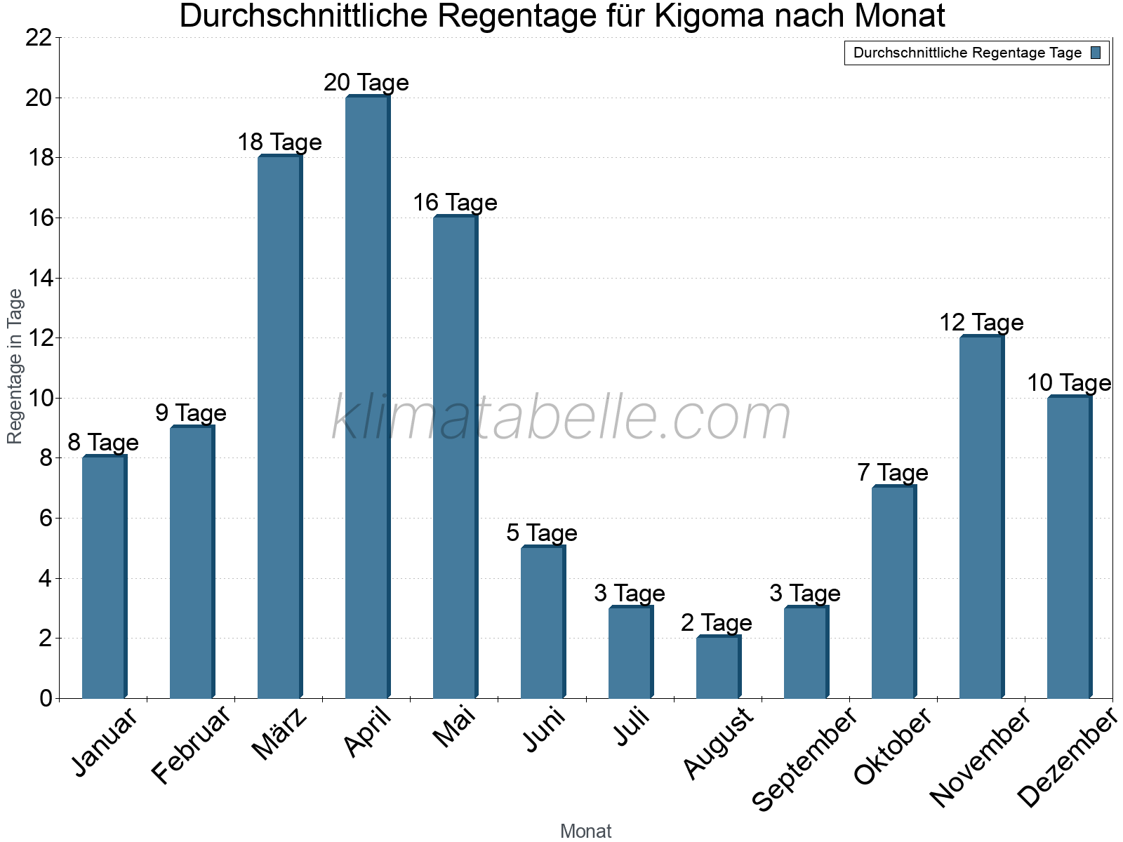 Monatliche Durchschnittswerte der Regentage im Jahresverlauf. Kigoma.