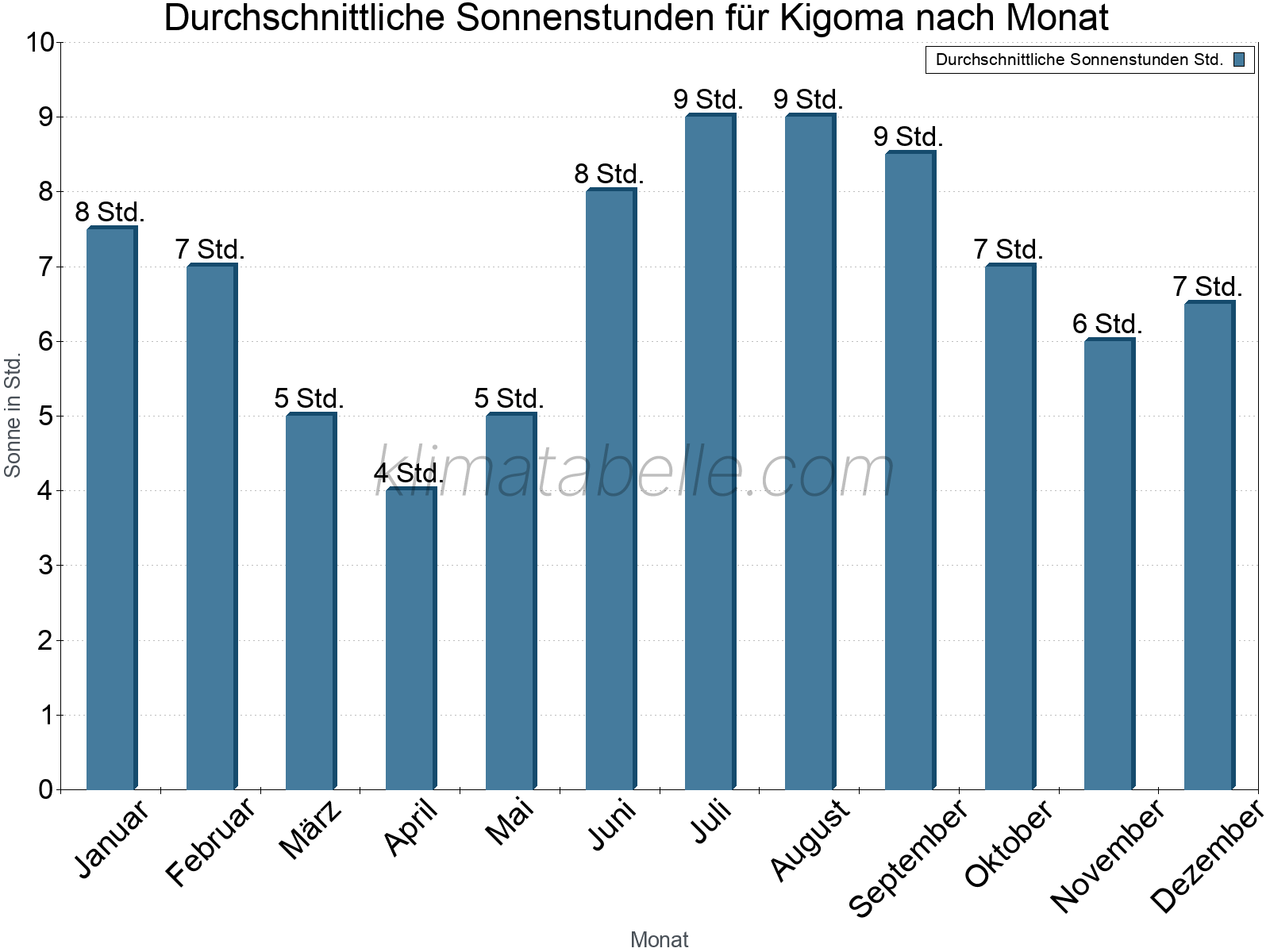 Monatliche Durchschnittswerte der täglichen Sonnenstunden im Jahresverlauf. Kigoma.