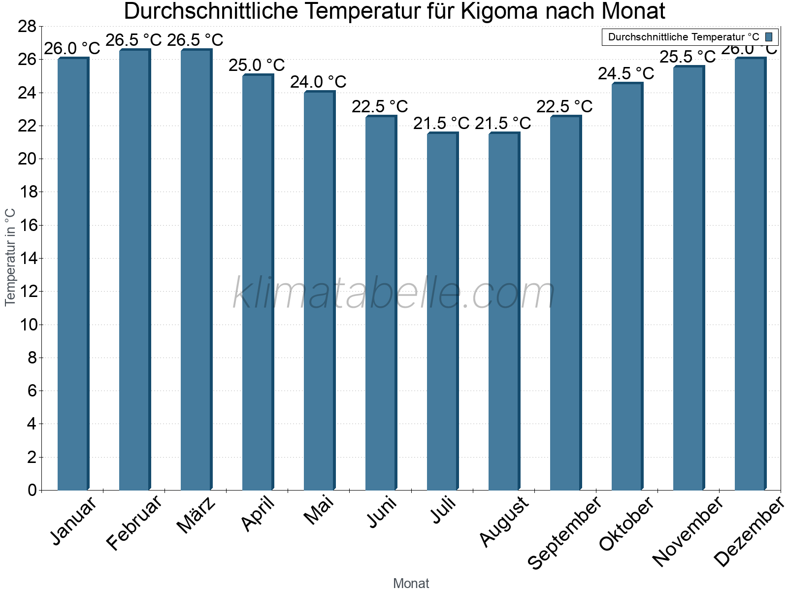 Jahresverlauf der gemittelten Temperatur je Monat. Kigoma.
