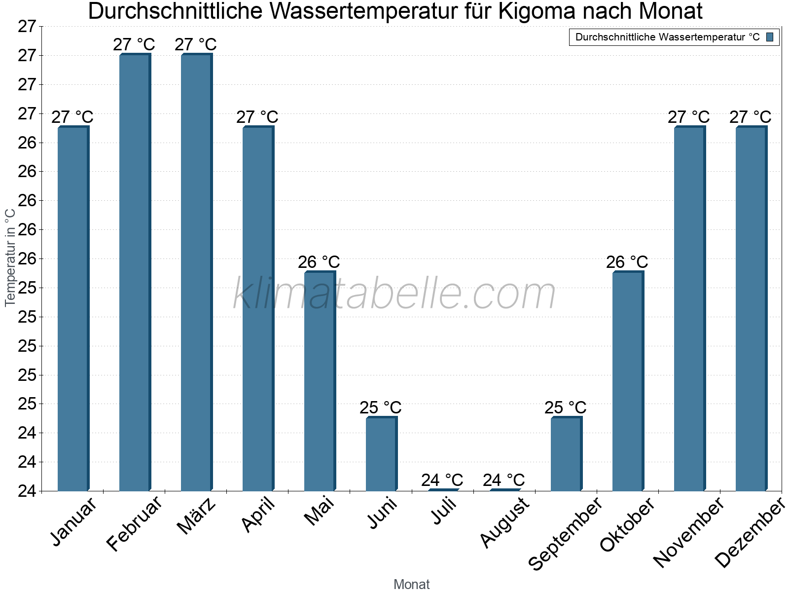 Monatliche Durchschnittstemperaturen des Wassers über das Jahr. Kigoma.