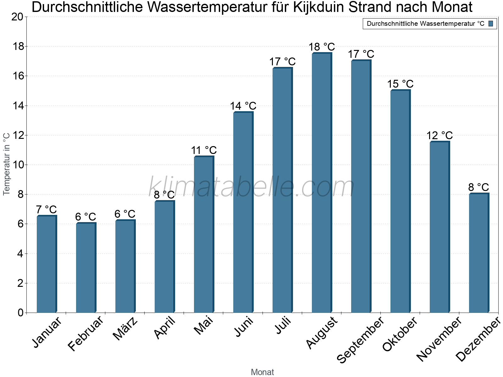 Monatliche Durchschnittstemperaturen des Wassers über das Jahr. Kijkduin Strand.