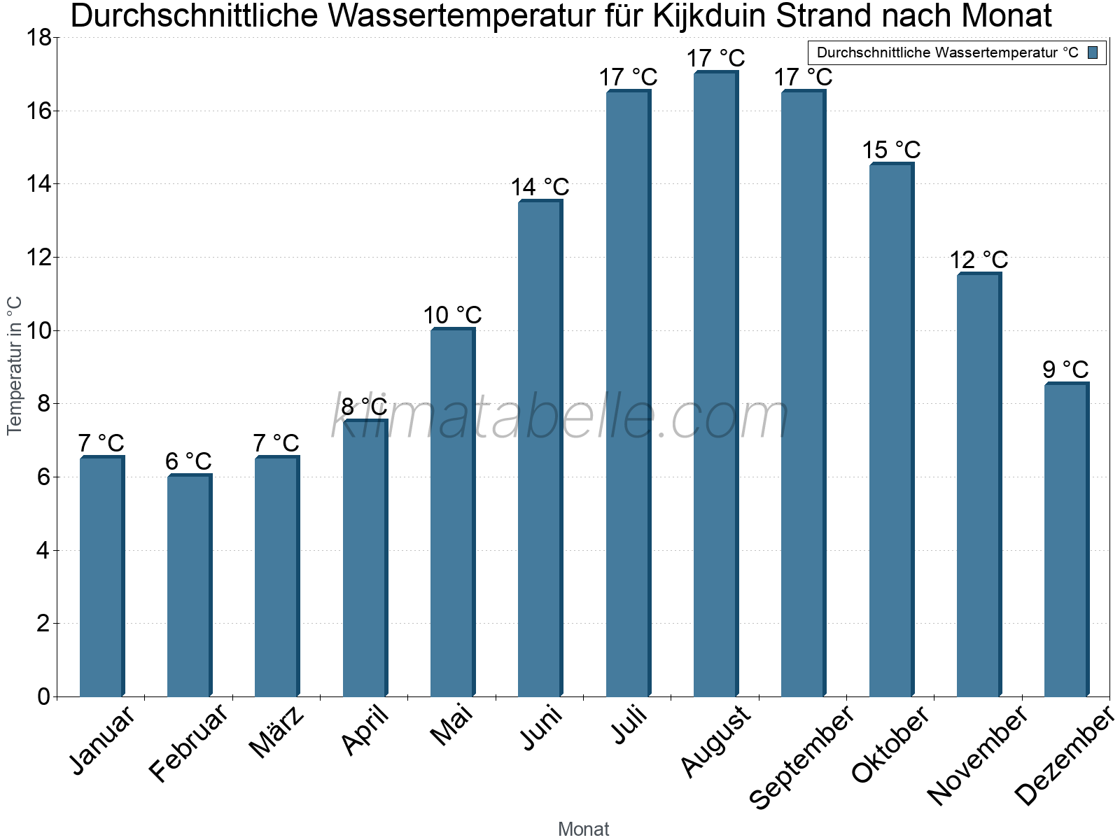 Monatliche Durchschnittstemperaturen des Wassers über das Jahr. Kijkduin Strand.