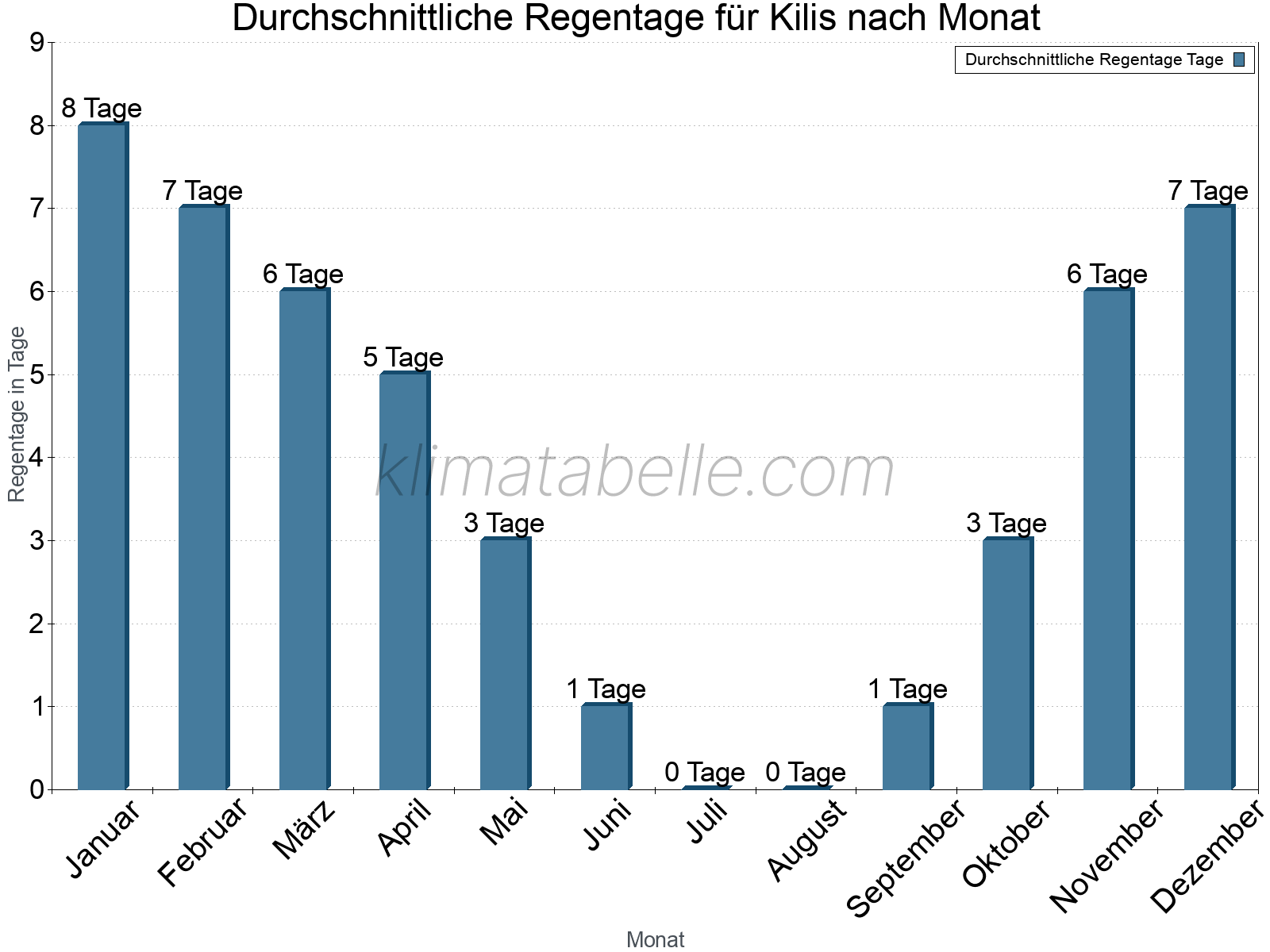 Monatliche Durchschnittswerte der Regentage im Jahresverlauf. Kilis.