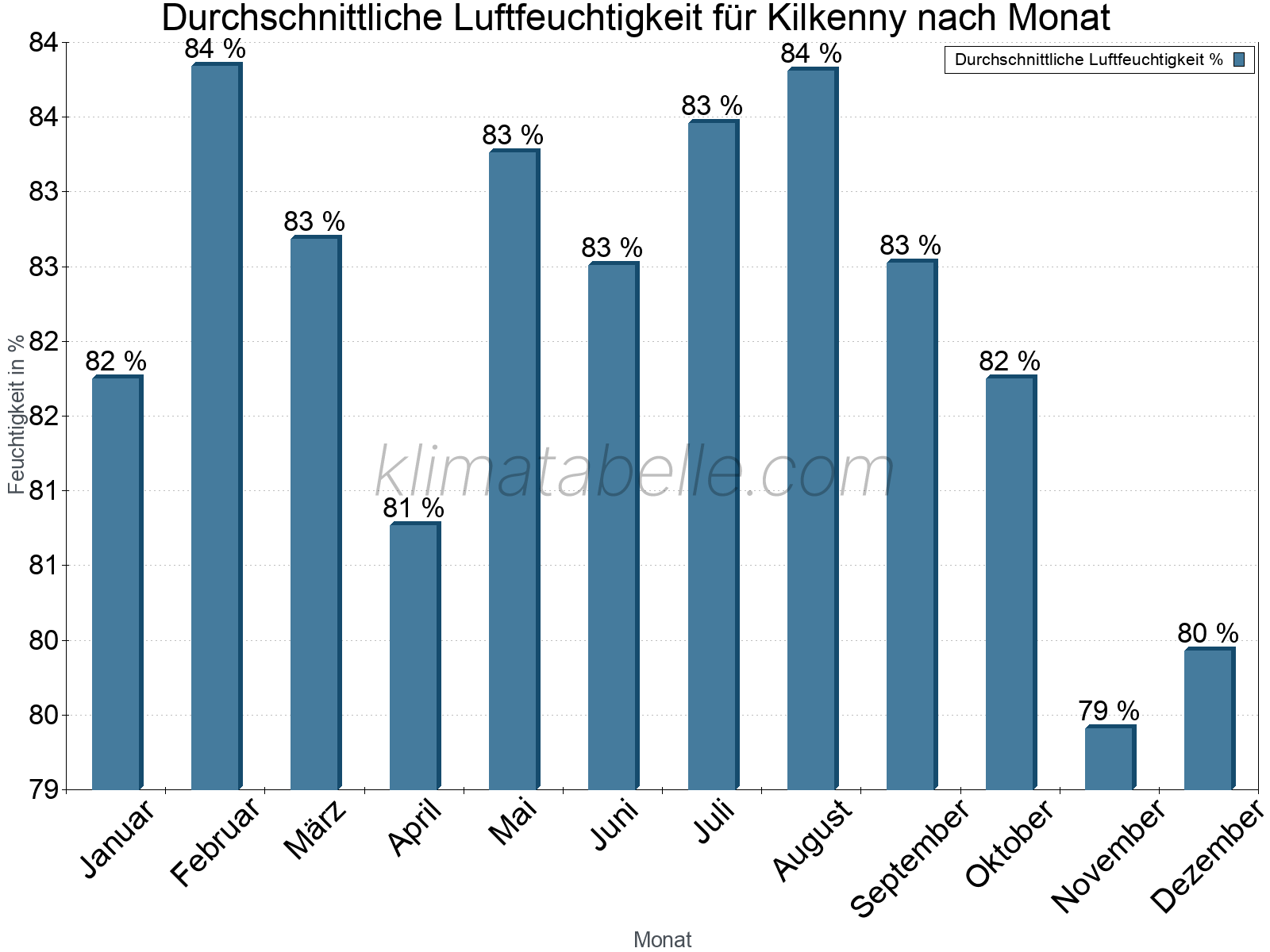 Jahresverlauf des gemittelten Luftfeuchtigkeit je Monat. Zu beachten ist, dass die Skalierung der Y-Achse an die Datenwerte angepasst wird. Die Balkenhöhe steht nicht für absolute Prozentsätze wie 0% oder 100%, sondern für relative Mengen im Vergleich zu den minimalen bzw. maximalen Werten anderer Monate. Kilkenny.