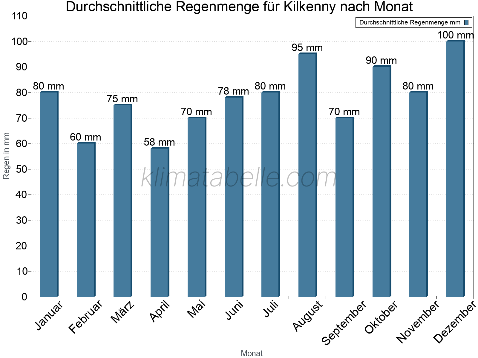 Monatliche Durchschnittswerte der täglichen Regenmenge im Jahresverlauf. Kilkenny.