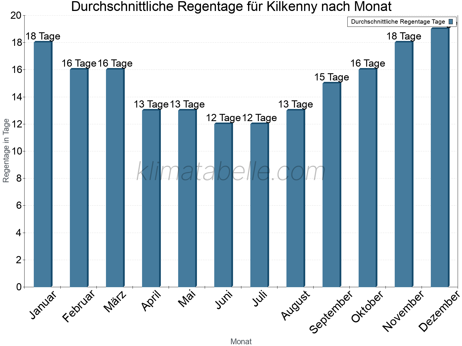 Monatliche Durchschnittswerte der Regentage im Jahresverlauf. Kilkenny.