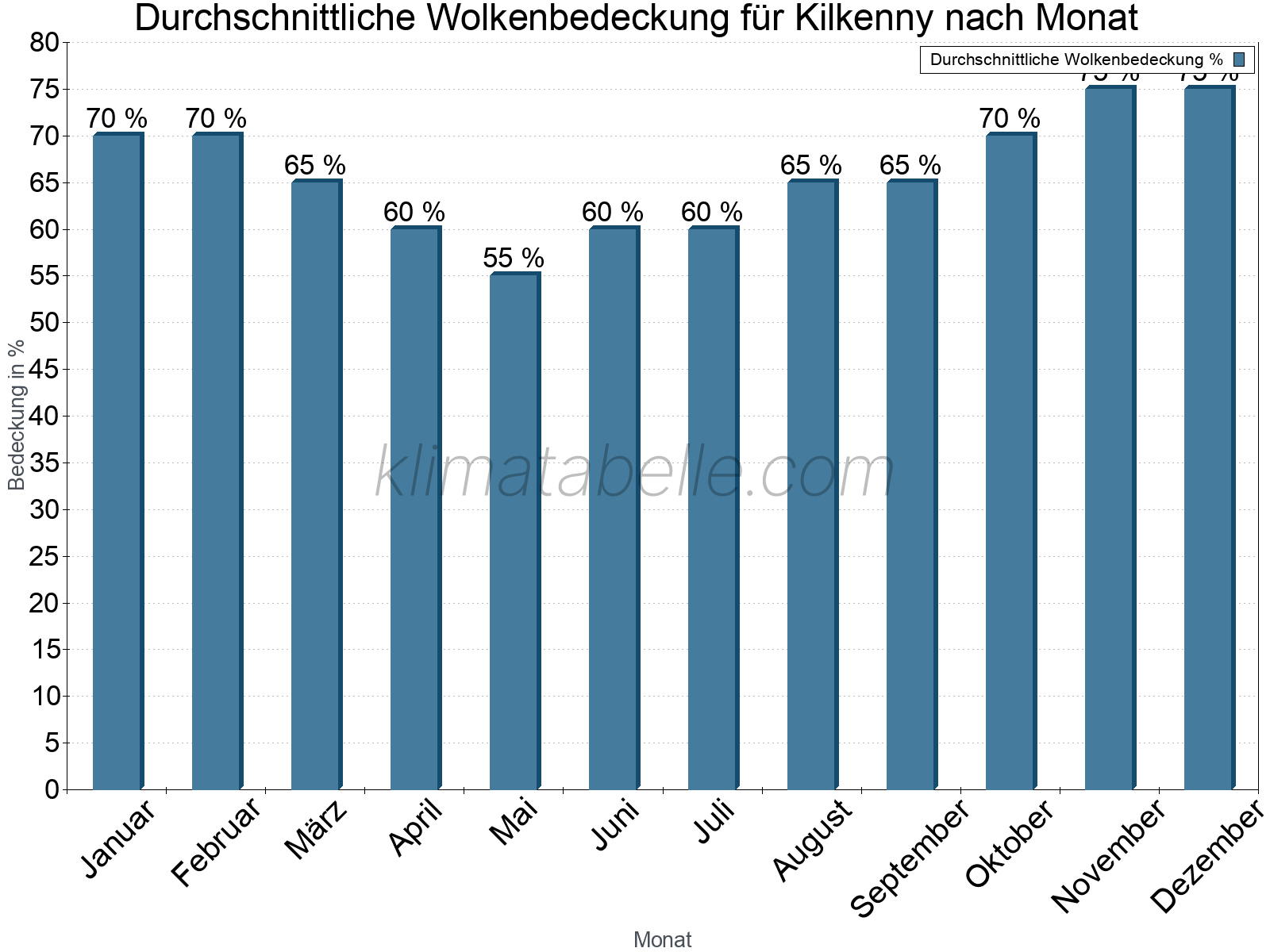 Jahresverlauf der gemittelten Bedeckung des Himmels je Monat. Dabei sind auch Nebelfelder (z.B. am Morgen) inkludiert. Zu beachten ist, dass die Skalierung der Y-Achse an die Datenwerte angepasst wird. Die Balkenhöhe steht nicht für absolute Prozentsätze wie 0% oder 100%, sondern für relative Mengen im Vergleich zu den minimalen bzw. maximalen Werten anderer Monate. Kilkenny.