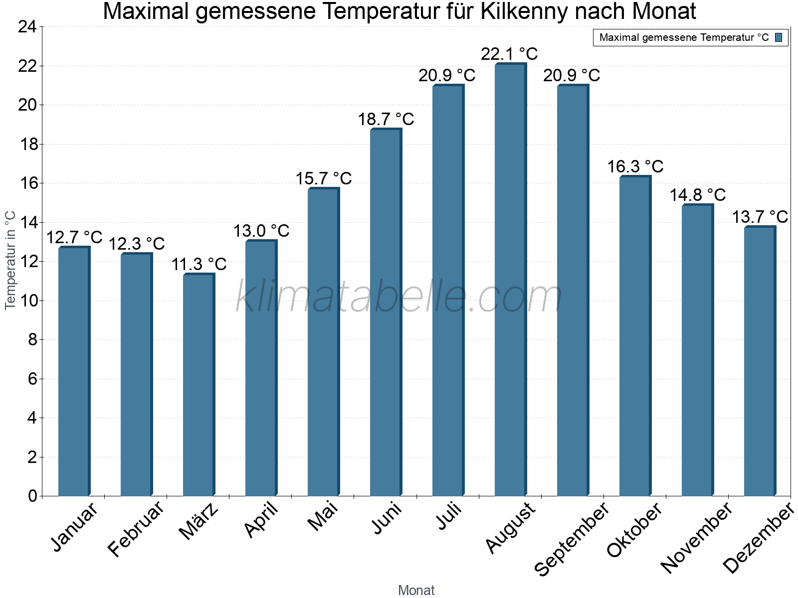 Jahresverlauf der Maximaltemperatur je Monat. Kilkenny.