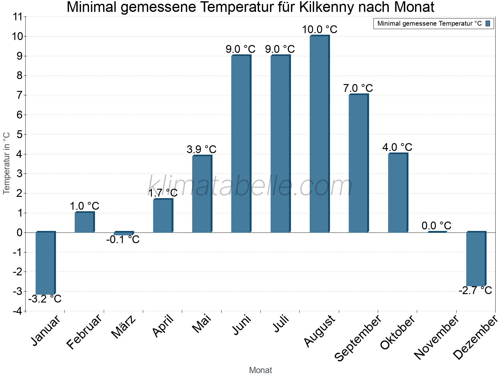 Jahresverlauf der Minimaltemperatur je Monat. Kilkenny.