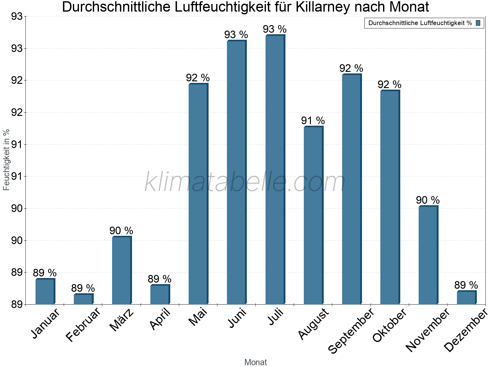 Jahresverlauf des gemittelten Luftfeuchtigkeit je Monat. Zu beachten ist, dass die Skalierung der Y-Achse an die Datenwerte angepasst wird. Die Balkenhöhe steht nicht für absolute Prozentsätze wie 0% oder 100%, sondern für relative Mengen im Vergleich zu den minimalen bzw. maximalen Werten anderer Monate. Killarney.