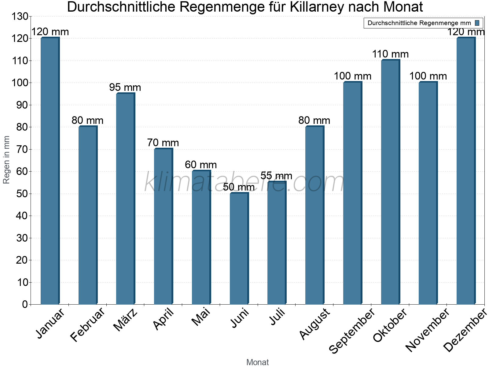 Monatliche Durchschnittswerte der täglichen Regenmenge im Jahresverlauf. Killarney.
