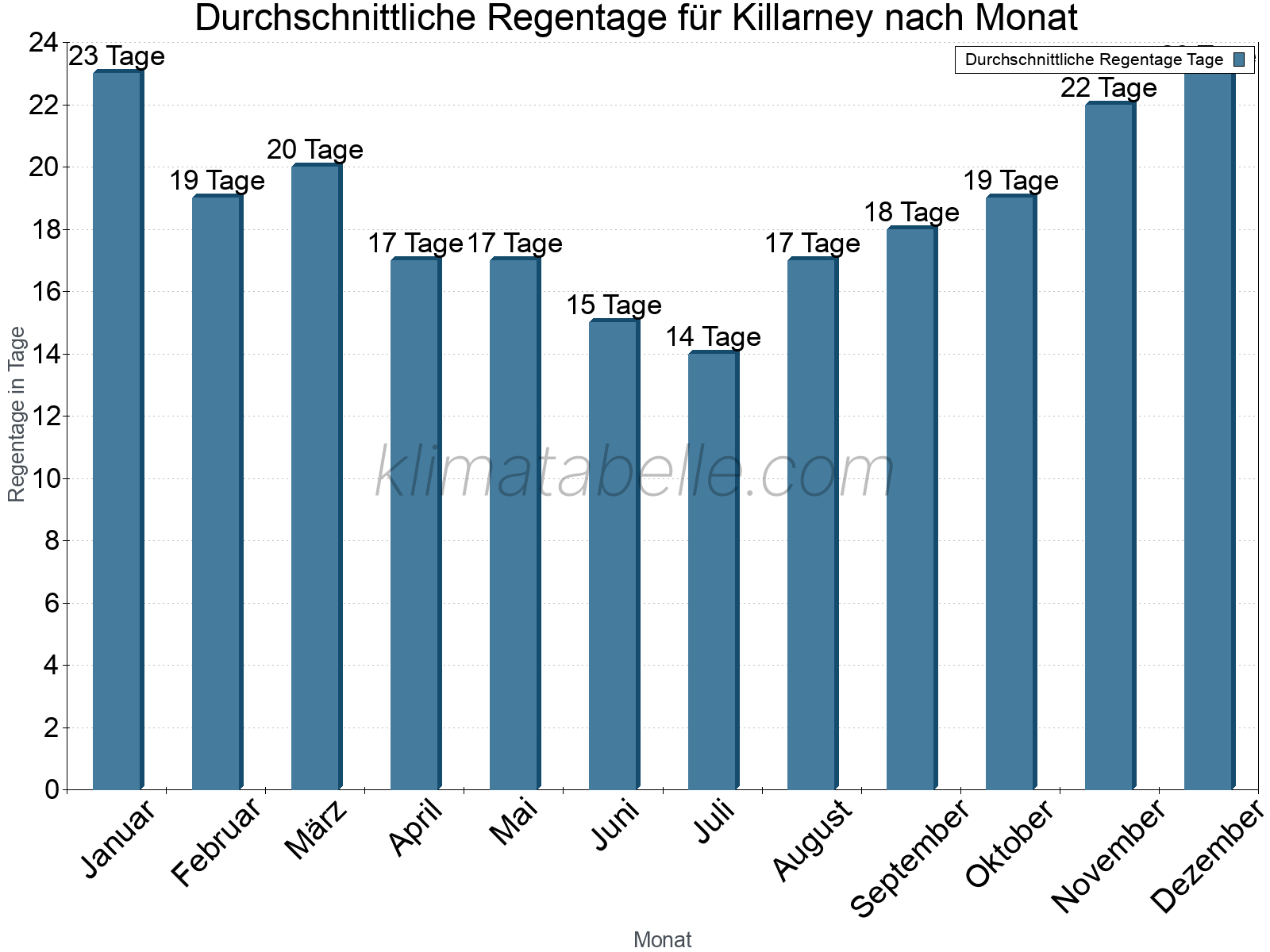 Monatliche Durchschnittswerte der Regentage im Jahresverlauf. Killarney.