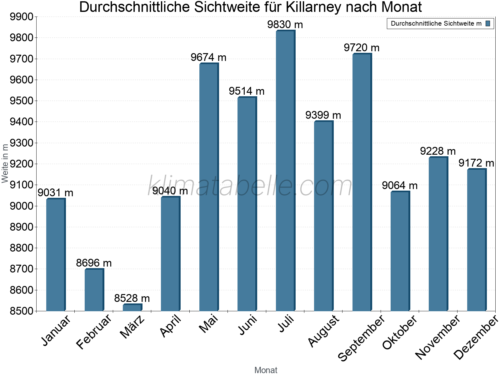 Monatliche Durchschnittssichtweiten im Jahresverlauf. Zu beachten ist, dass die Skalierung der Y-Achse an die Datenwerte angepasst wird. Die Balkenhöhe steht nicht für absolute Prozentsätze wie 0% oder 100%, sondern für relative Mengen im Vergleich zu den minimalen bzw. maximalen Werten anderer Monate. Killarney.