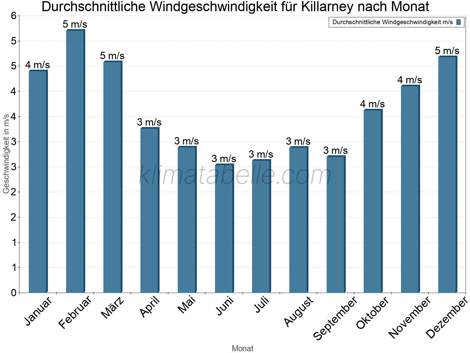 Monatliche Durchschnittswerte der Windgeschwindigkeit im Jahresverlauf. Killarney.