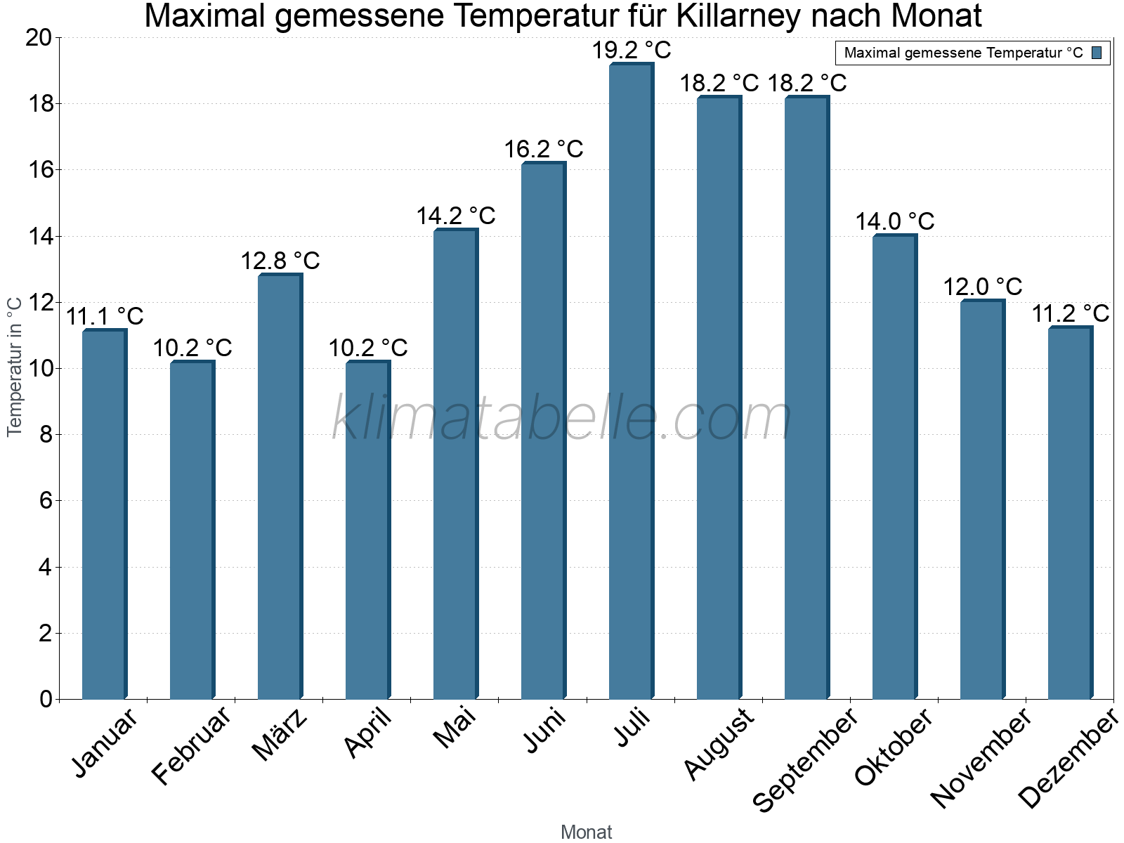 Jahresverlauf der Maximaltemperatur je Monat. Killarney.