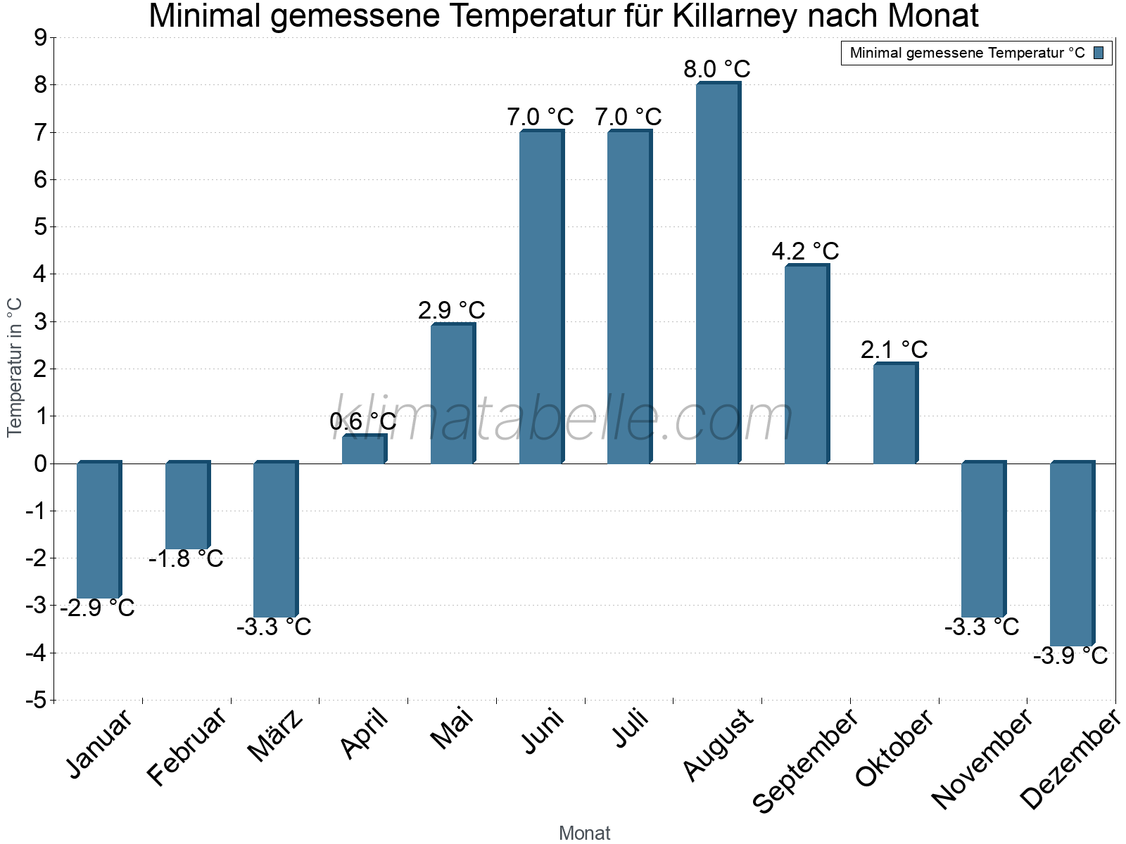 Jahresverlauf der Minimaltemperatur je Monat. Killarney.