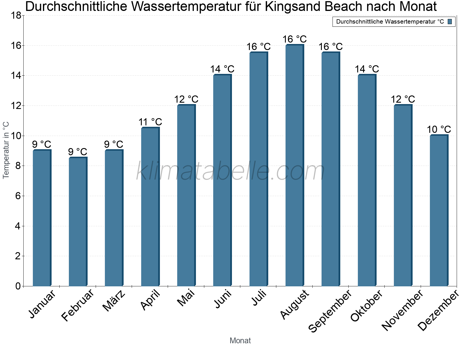 Monatliche Durchschnittstemperaturen des Wassers über das Jahr. Kingsand Beach.