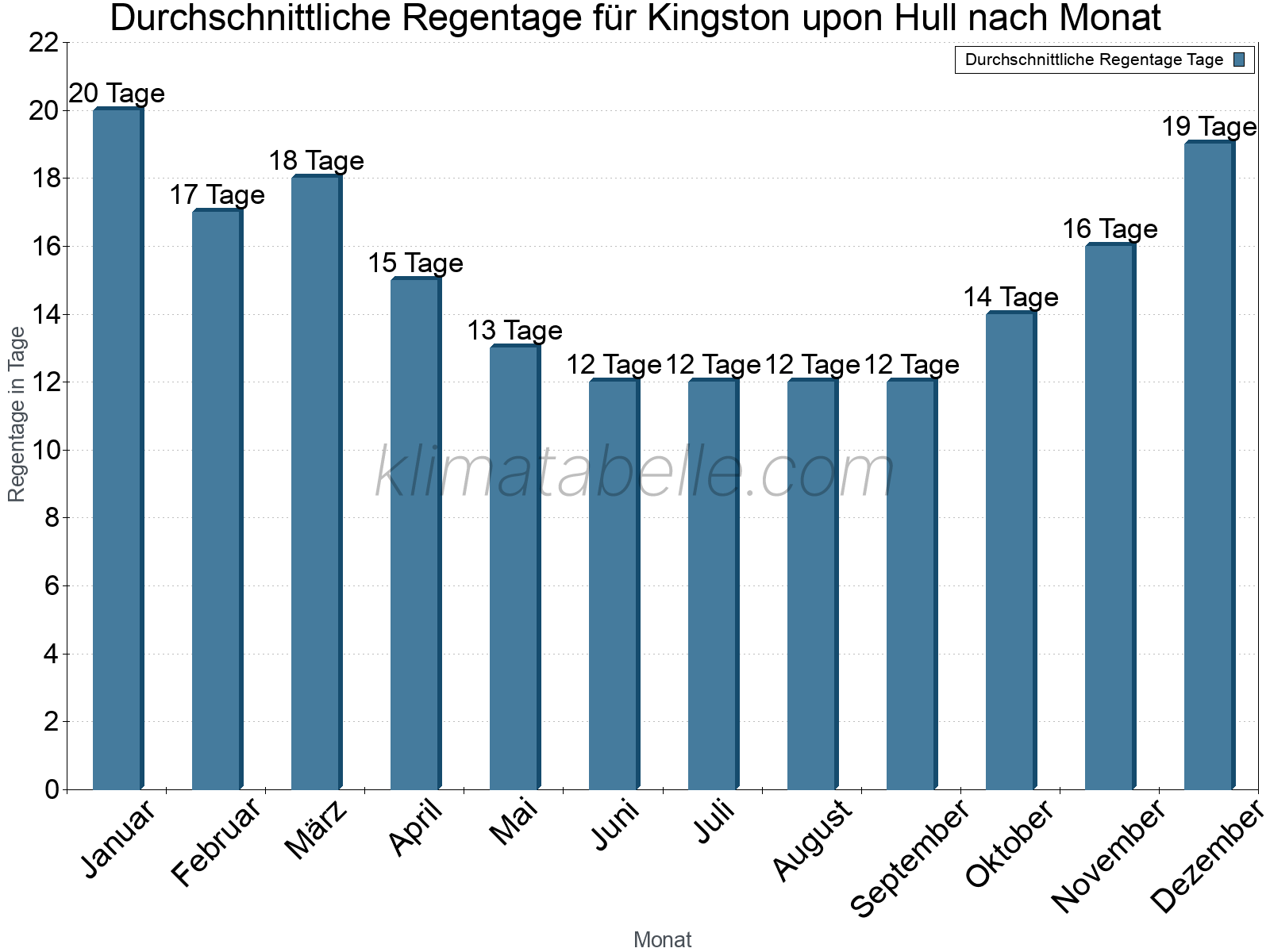 Monatliche Durchschnittswerte der Regentage im Jahresverlauf. Kingston upon Hull.