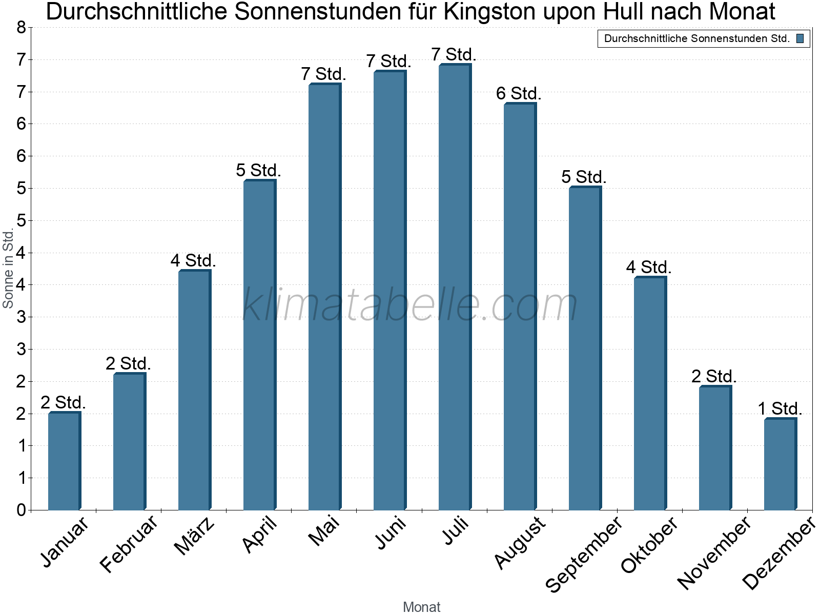 Monatliche Durchschnittswerte der täglichen Sonnenstunden im Jahresverlauf. Kingston upon Hull.