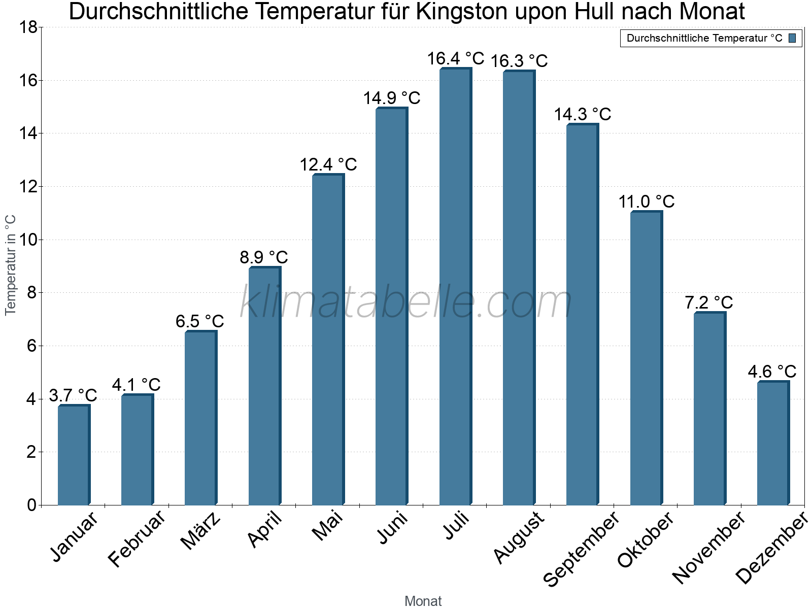 Jahresverlauf der gemittelten Temperatur je Monat. Kingston upon Hull.