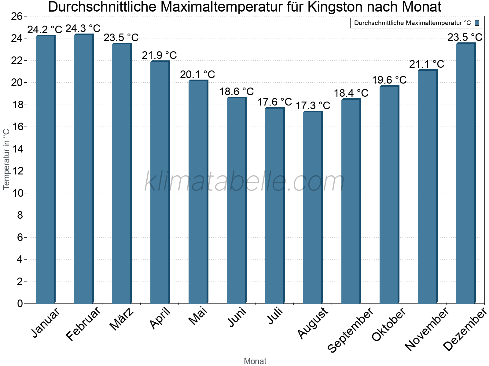 Jahresverlauf der gemittelten Maximaltemperatur je Monat. Kingston.
