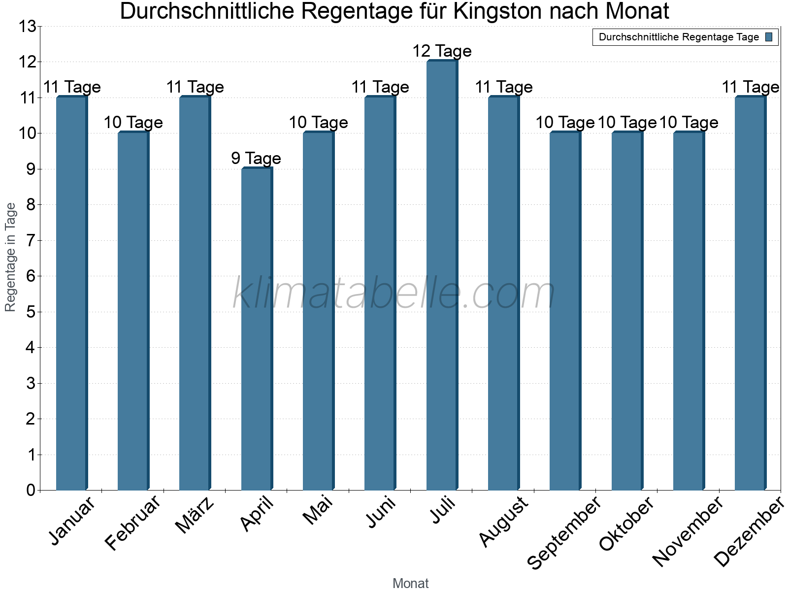 Monatliche Durchschnittswerte der Regentage im Jahresverlauf. Kingston.