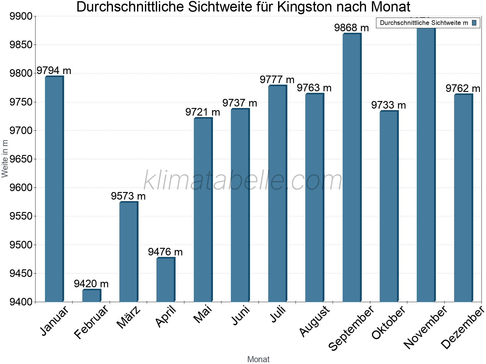 Monatliche Durchschnittssichtweiten im Jahresverlauf. Zu beachten ist, dass die Skalierung der Y-Achse an die Datenwerte angepasst wird. Die Balkenhöhe steht nicht für absolute Prozentsätze wie 0% oder 100%, sondern für relative Mengen im Vergleich zu den minimalen bzw. maximalen Werten anderer Monate. Kingston.