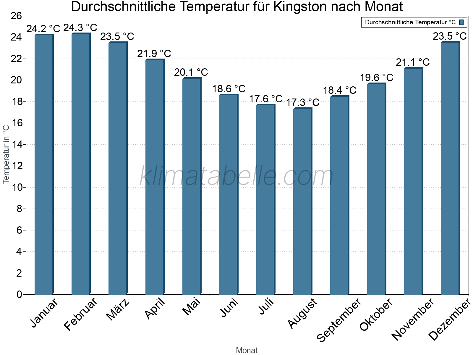 Jahresverlauf der gemittelten Temperatur je Monat. Kingston.