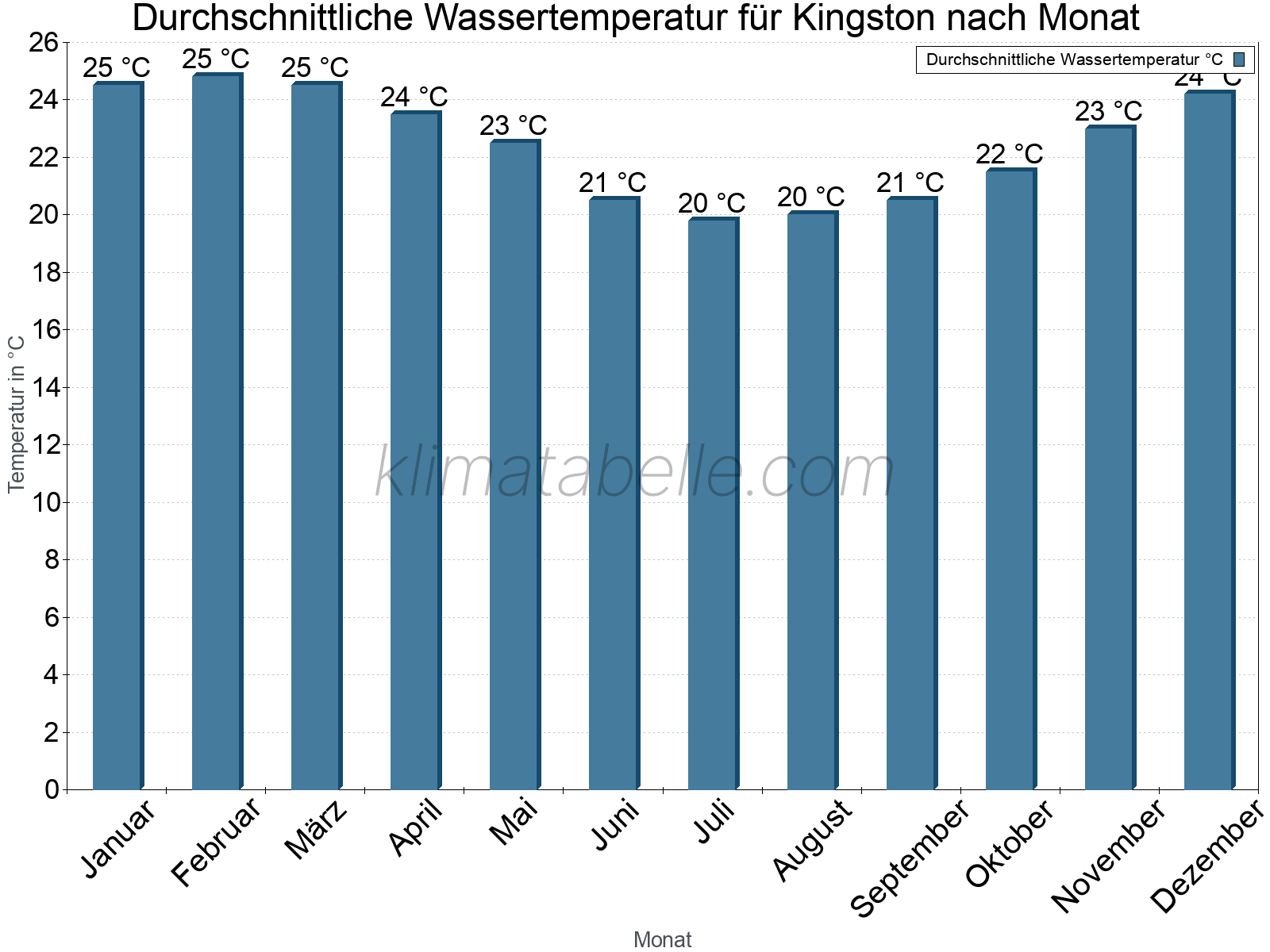 Monatliche Durchschnittstemperaturen des Wassers über das Jahr. Kingston.