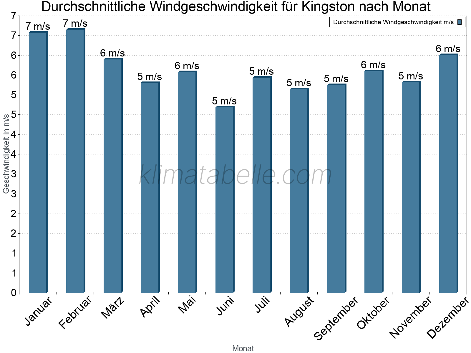 Monatliche Durchschnittswerte der Windgeschwindigkeit im Jahresverlauf. Kingston.