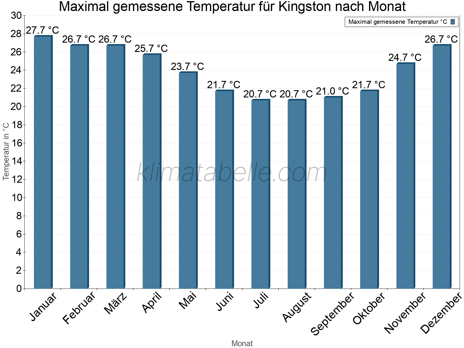 Jahresverlauf der Maximaltemperatur je Monat. Kingston.