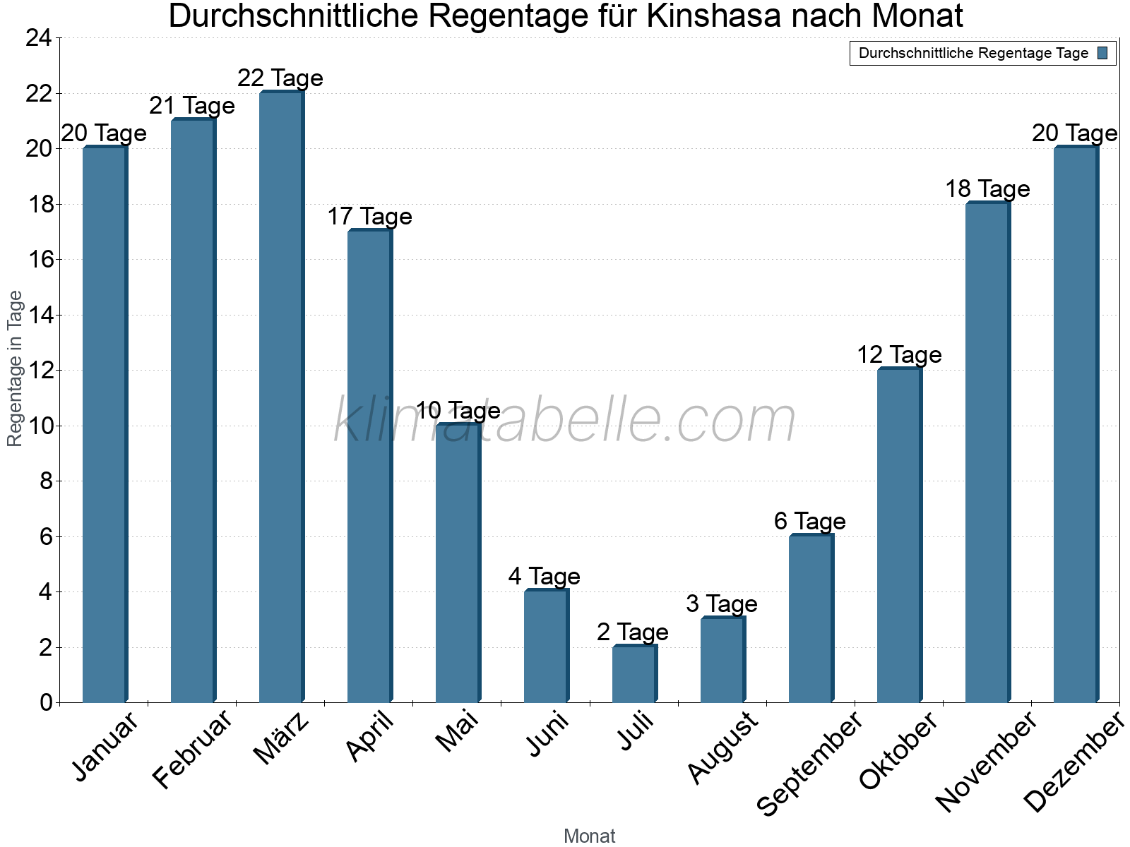 Monatliche Durchschnittswerte der Regentage im Jahresverlauf. Kinshasa.